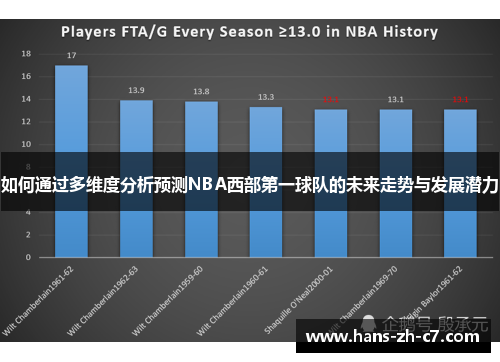 如何通过多维度分析预测NBA西部第一球队的未来走势与发展潜力